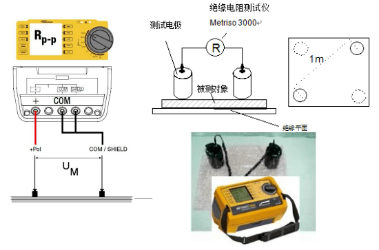 絕緣電阻測試儀表面測試