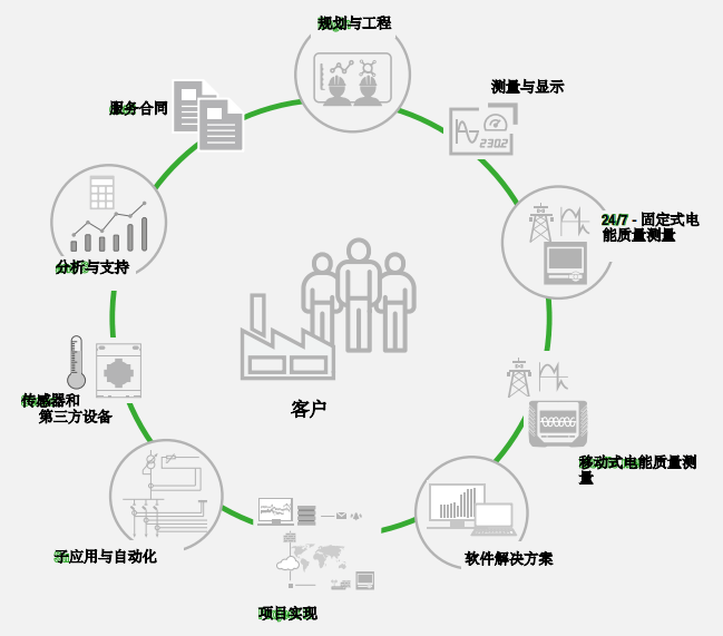 電能監(jiān)測軟件、系統(tǒng)和解決方案