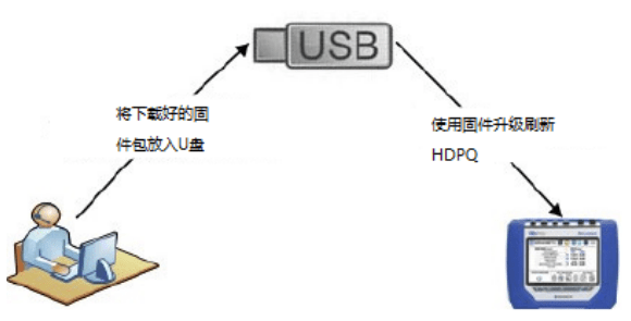 升級(jí)HDPQ 旗下產(chǎn)品固件的方法